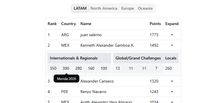 Toronto and Merida data added!

Thanks to <a href="/YuanyoMT/">Juan Mejía</a> for the help.

leaderboard-bfl-tracker.com