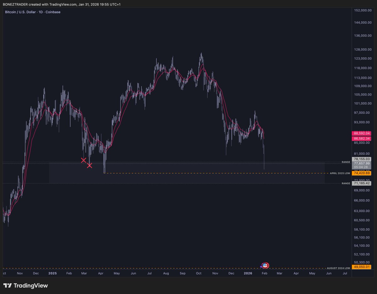 Two are gone ❌❌
Only one left  👀 $BTC