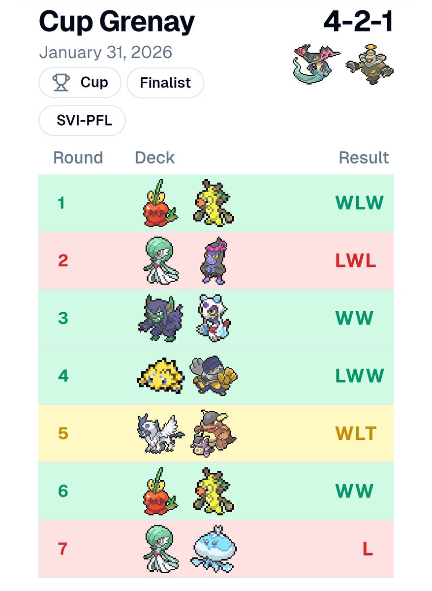 Got my 3rd cup final (1 win and 3 finals 🥲) with <a href="/JHonraedt/">Jari Honraedt (BE)</a> for the season.

59 of the same cards as Birmingham so the deck still works ig.

+10cp -> 372cp so only 18 more for my goal of the season.