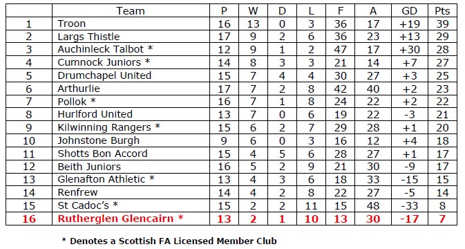 Rutherglen Glencairn FC tweet media
