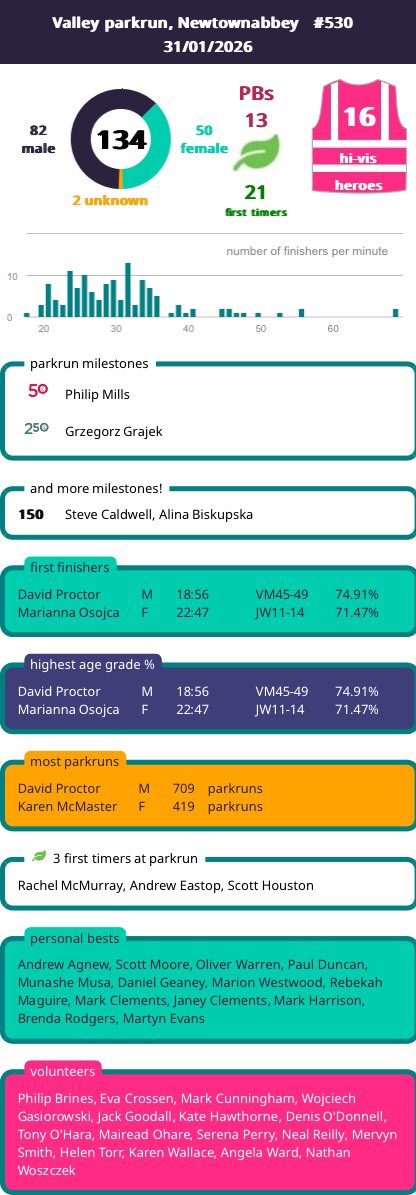 Valley parkrun tweet media