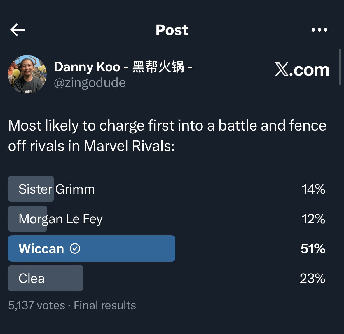 BillyKaplanUpd's tweet photo. Wiccan has won the poll made by the Marvel Rivals Executive Producer with over half of the total votes! https://t.co/9aFYbR9P2Y