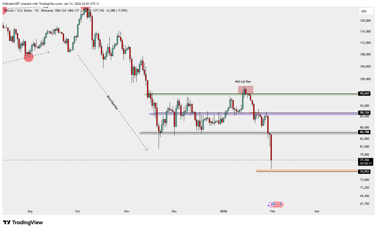 #BTC $BTC

İşaretlediğim hedef çok az kalsa da geldi sayıyorum.

Bu durum doğrultusunda sepetime #XRP eklemek istiyorum. Son low iğnesi stoplu halde.
