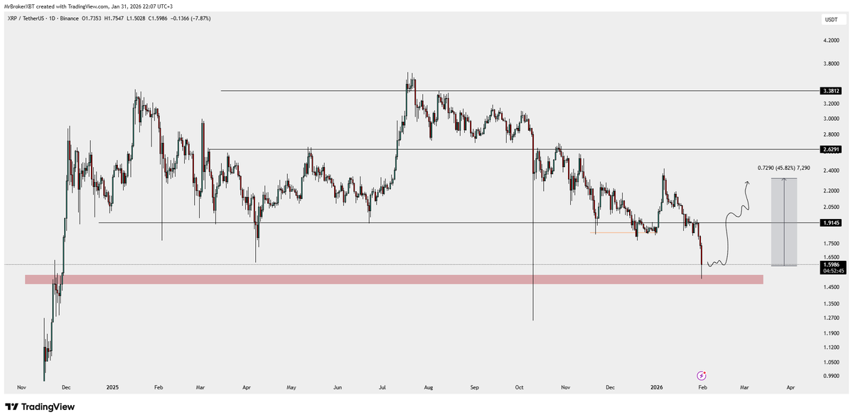 $XRP #XRP

Maybe one day.