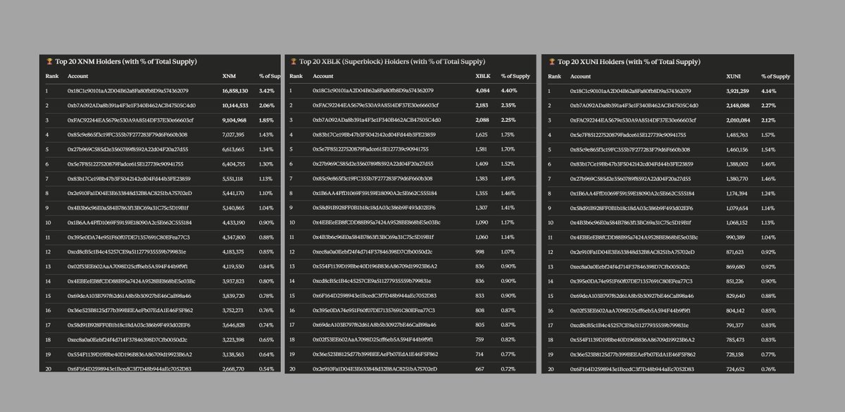 xenpub's tweet photo. The top #Xenblocks miner holds only 3.42% of the current supply of $XNM (2.67 of the total est. supply), 4.4% of $XBLK Superblocks and 4.14% of $XUNI blocks. 
Just for comparison, Satoshi holds 5% of the current #bitcoin supply :) https://t.co/TOaAxLum43