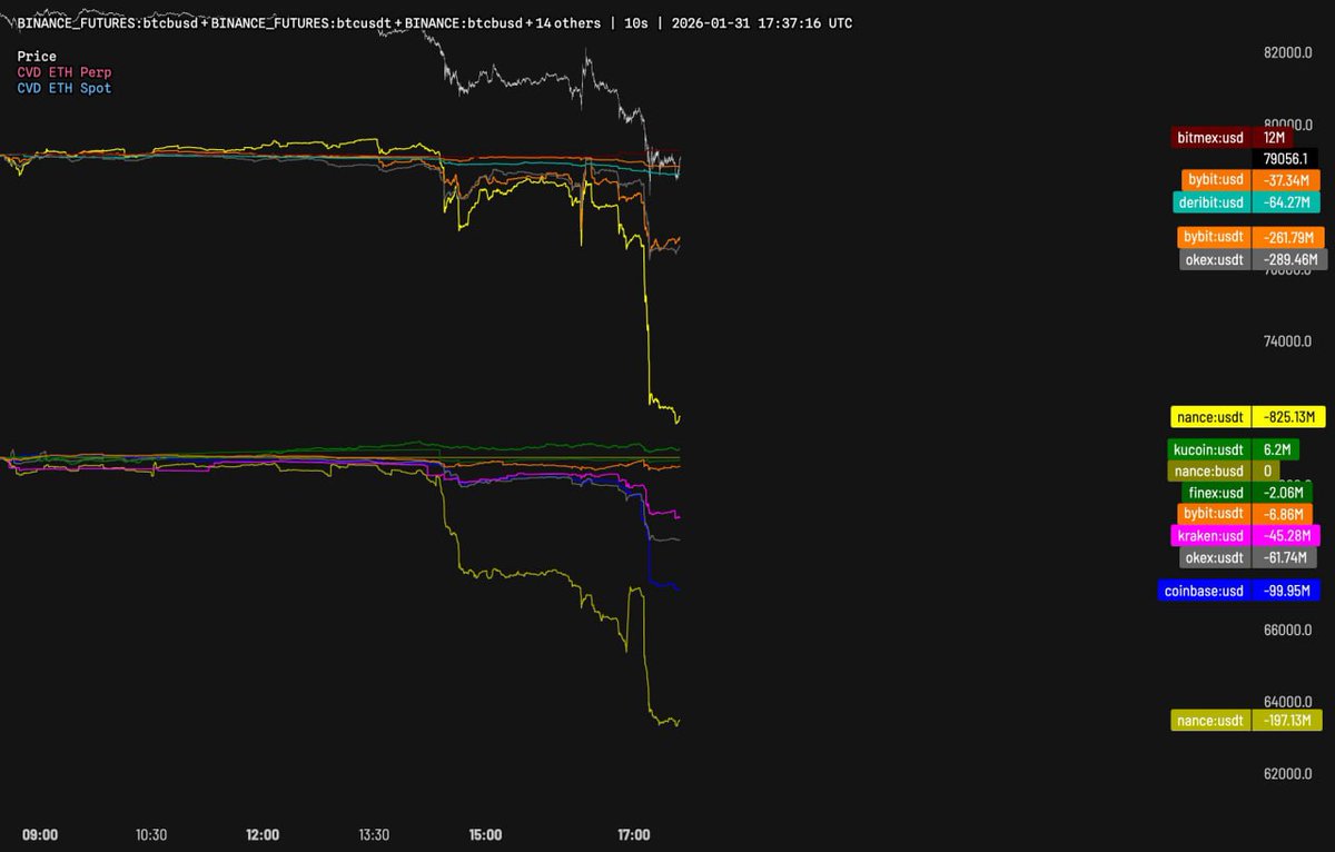 binance sold $1bn of btc today

they just announced yesterday that they will market buy $1bn of btc, and instantly did the opposite

you do not hate cz enough

jail !!!!!!!!!