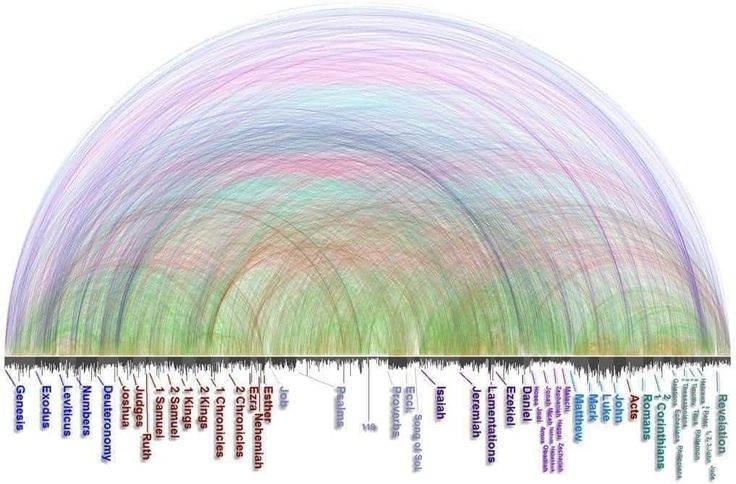 oliverburdick's tweet photo. The Bible has over 60,000 cross-references.

Only God can write such a masterpiece. https://t.co/uU1YSHVXcs