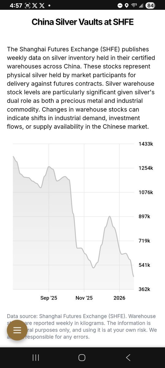 These two charts tell the same story from two different sides of China’s market.

SGE silver vaults, which represent metal available for immediate spot delivery, have been draining steadily since late 2025 and just made fresh lows into Feb 2026.

SHFE silver vaults, which back