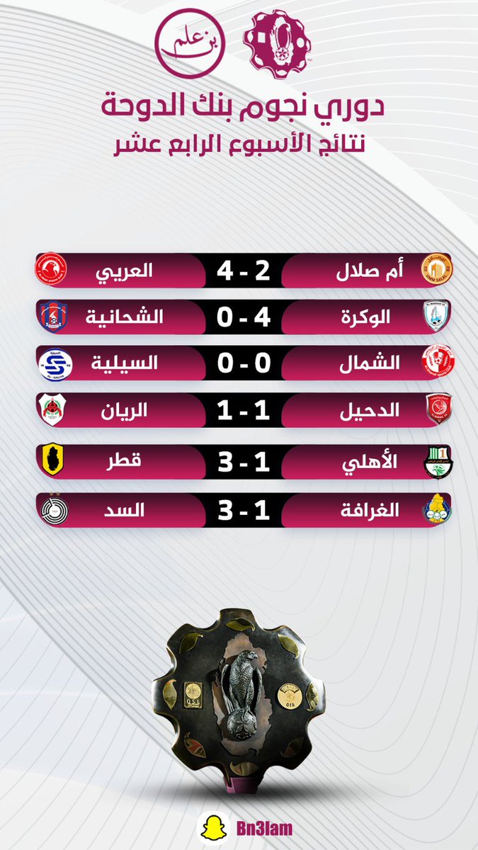 نتائج الجولة الـ 14من دورينا 
#دوري_نجوم_بنك_الدوحة