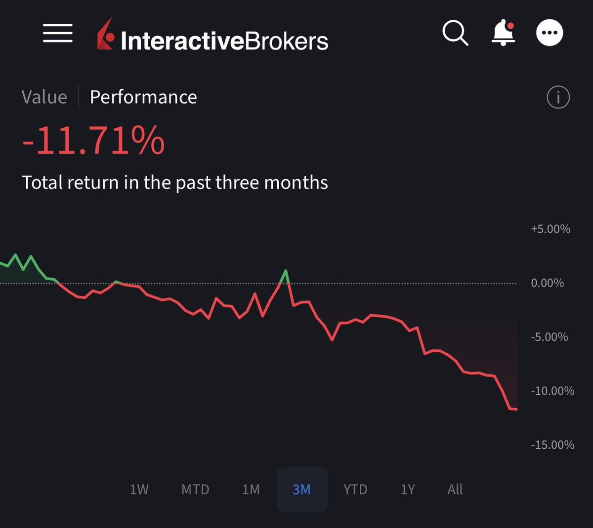 Greg_IX's tweet photo. @zego88 Past 3 months: probably just pushed to hard in Dec/Jan. Will halve size and wait to things to improve now. https://t.co/uc42Gl5hE5