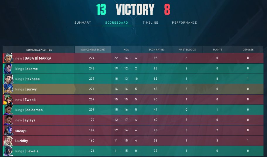 haberedersinknk's tweet image. PREMIER INVITE 3. WEEK 

13-8 fivemix  
8-13 Sacrifice7

Üçüncü haftayı 1W 1L kapatıyoruz.  
Haftaya görüşmek üzere.