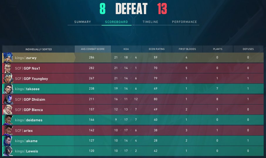 haberedersinknk's tweet image. PREMIER INVITE 3. WEEK 

13-8 fivemix  
8-13 Sacrifice7

Üçüncü haftayı 1W 1L kapatıyoruz.  
Haftaya görüşmek üzere.