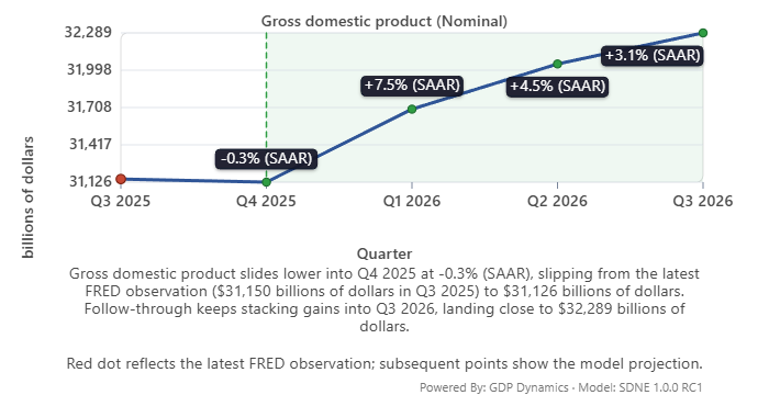 GDPDynamics's tweet photo. Third Estimate Forecast for Q4 2025 to Q3 2026 for US Nominal GDP. https://t.co/M8Md1CXxrF
