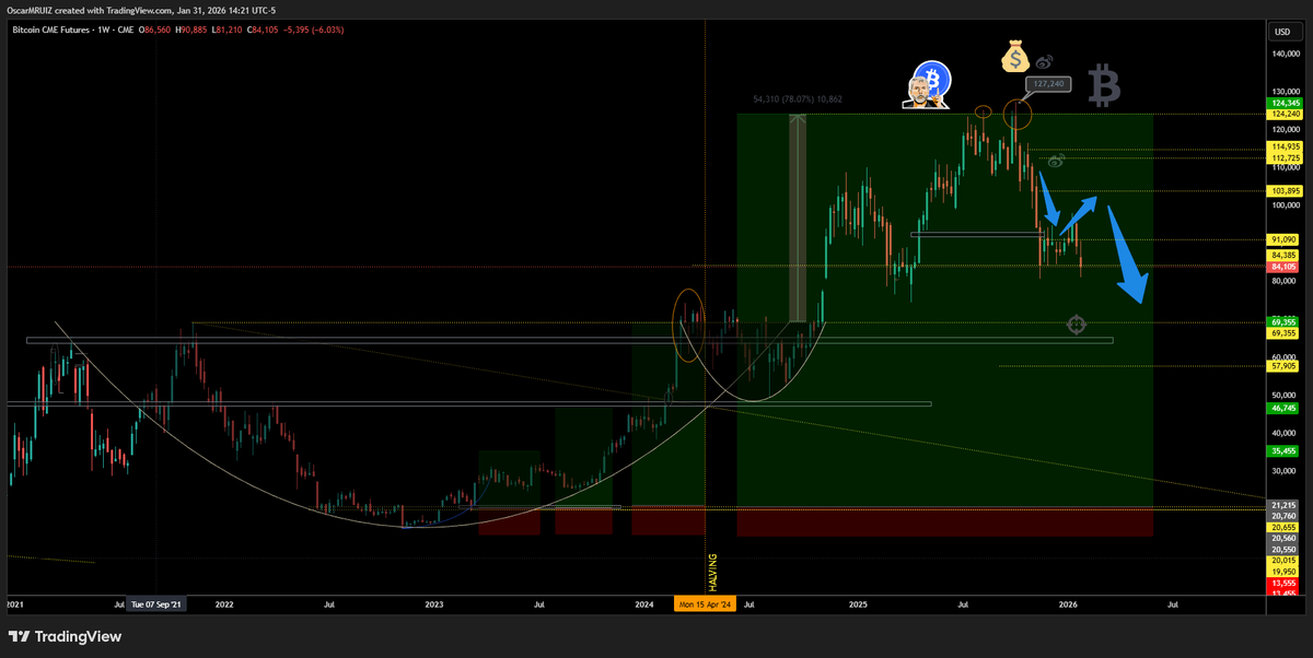 ODMRUIZ's tweet photo. 📡 $BTC $Bitcoin  @tradingview 🧲💎🪬 🏂⛷️🛷🎿🎛️⚠️🌐 https://t.co/HoRiTynnN4
