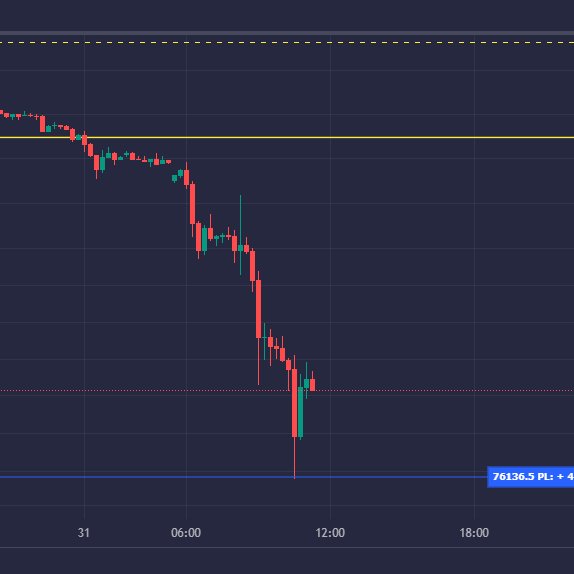 80K $BTC swept, IMO this could be a local low but its the weekend so stay frosty, anything can happen! NFA but i wouldnt be shorting these levels!

TP 1- 81.5K