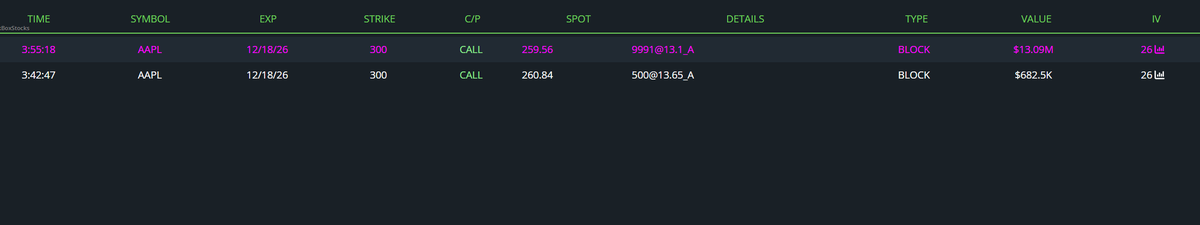 5 minutes before the close on Friday someone bought $13,000,000 worth of $AAPL 300 calls
 
Barron got the call