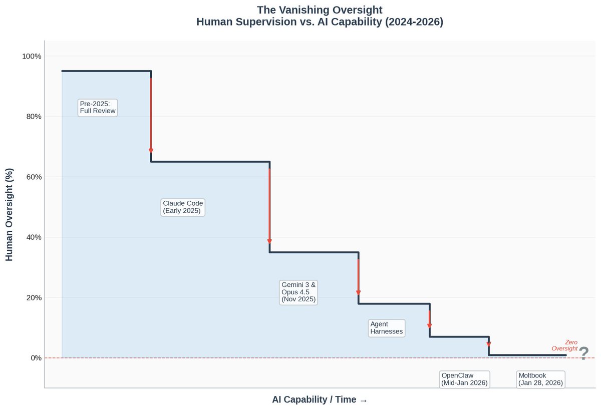 I've written a post about our relationship with AI at this point in time and the potential futures ahead of us: 

The Vanishing Oversight open.substack.com/pub/eranshir/p…