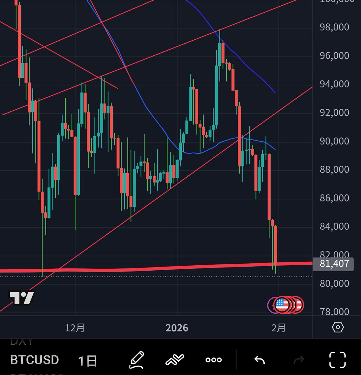 速報💥 ビットコインは年初来安値を更新して、11月の安値80,000ドルも割りそうな展開。 2月7万ドル台に落ちると考えてて想定通り。  さらに安くなったら買いたい☺