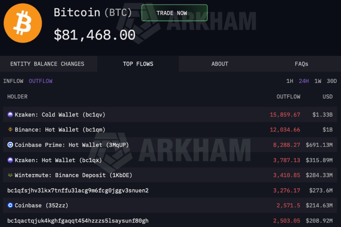 🚨지금 코인 떡락하는 이유: 

크라켄, 19,859 BTC 매도
바이낸스, 12,034 BTC 매도
코인베이스, 10,721 BTC 매도
윈터뮤트, 3,410 BTC 매도
고래 투자자들, 17,287 BTC 매도

거래소 세력들 기를 쓰고 누르는중 ㄷㄷ🤬