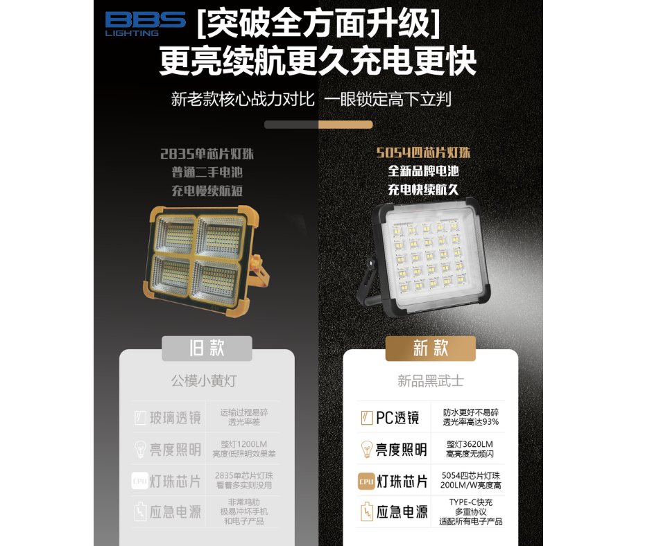 bbslighting10's tweet image. Black  Warrior  Series |   LED Floodlight | BBS Lighting

• 5054 Quad-Core LED
• 3620 Lumens | 200 LM/W
• No Flicker Light
• PC Lens – Waterproof &amp;amp; Durable

Get in Touch —
Email: 1685798579@qq.com
WeChat &amp;amp; WhatsApp: +86 131139222

#BBSLighting #Blackwarrior #ledfloodlight