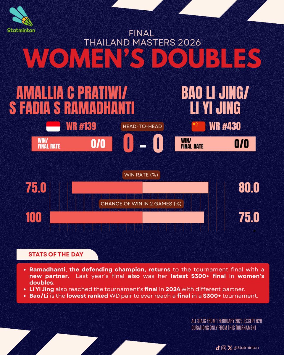 🏆 #ThailandMasters2026 
🏸 Women’s Doubles 
📅 Final

Ramadhanti 🇮🇩, the defending champion, returns to the tournament final with a new partner, with last year’s final also standing as her most recent Super 300+ final in women’s doubles.

Li Yi Jing 🇨🇳 likewise reached the