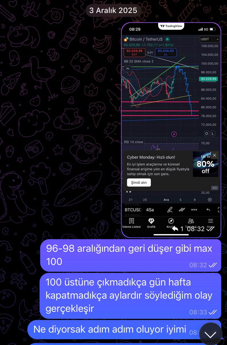 Evet can dostlar çok sık tweet atmıyorum çünkü analizimi yapmıştım zaten 3 Aralık tarihinde Telegram kanalımda dostlarım ile paylaşmıştım da.Ve sonuç ortada saygılar🙏🏼