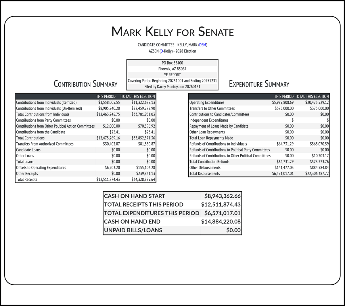 CATargetBot0001's tweet image. NEW FEC F3
KELLY, MARK (DEM-Inc) #AZSEN
RCPT $12,511,874
EXPN $6,571,017
COH $14,884,220
docquery.fec.gov/cgi-bin/forms/…
