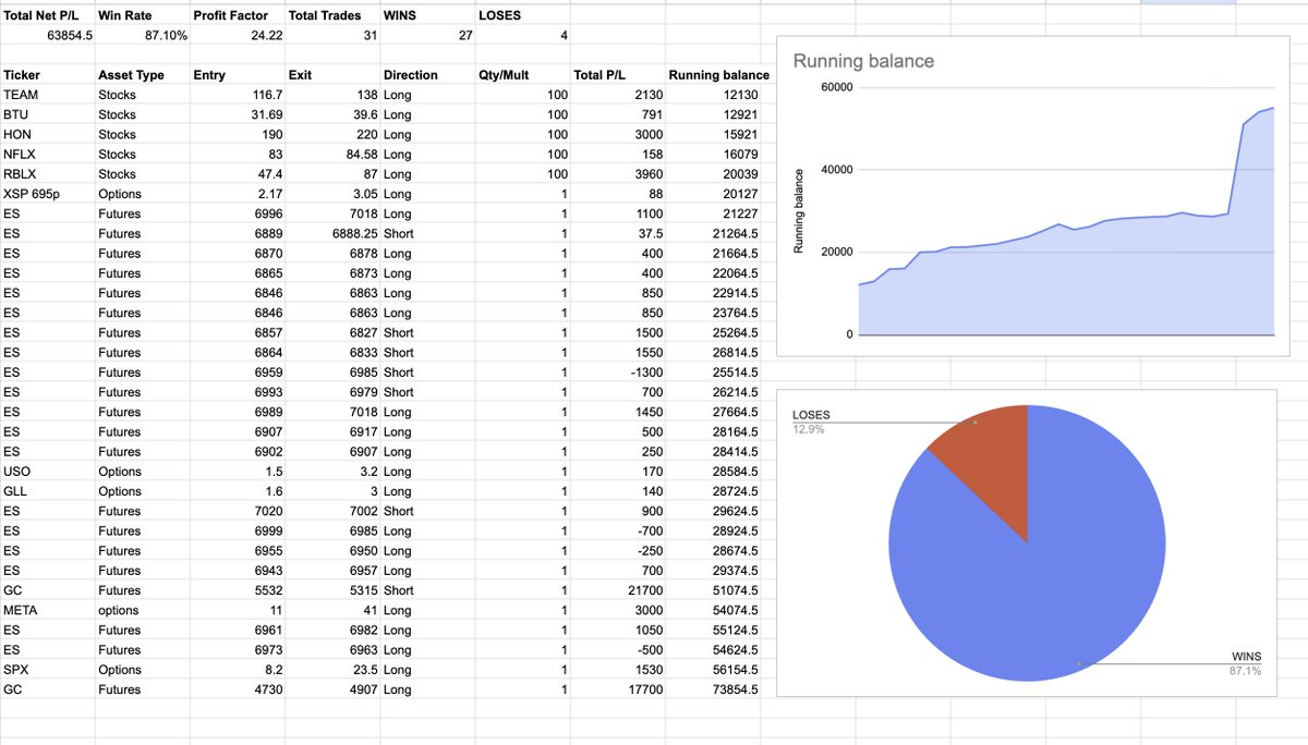 MrWickTrades's tweet photo. Final January 2026 Stats:

$ES $SPY
Opened 50 more free spots.

Not sharing to flex, just keeping myself accountable. Used to think journaling was a waste, but honestly, it’s been a game-changer when done consistently.

Link: https://t.co/kySkYYJTeA
