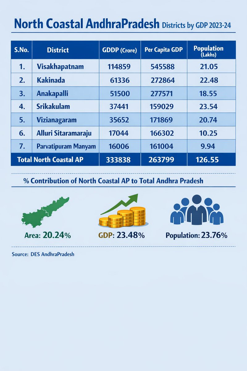 North Coastal AndhraPradesh contributes 23.48% GDP to the state housing 23.76% population occupying 20.24% of area.
This region contains a big Metropolitan city Visakhapatnam and other notable cities like Kakinada, Vizianagaram &amp; Srikakulam.
#Andhrapradesh #Visakhapatnam