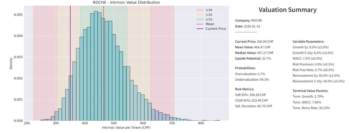 ValueIntrinsiCF's tweet photo. Valuation: My Monte Carlo simulation shows a 94.3% probability of undervaluation for $ROG.
📊 Current: 350 CHF
🎯 Intrinsic Value: 464 CHF
🚀 Upside: +32.7%
At this level, the market gives you the pipeline for FREE. A fortress balance sheet with 39 years of dividend growth. ⚓️📈 https://t.co/fSq9JSwmSl