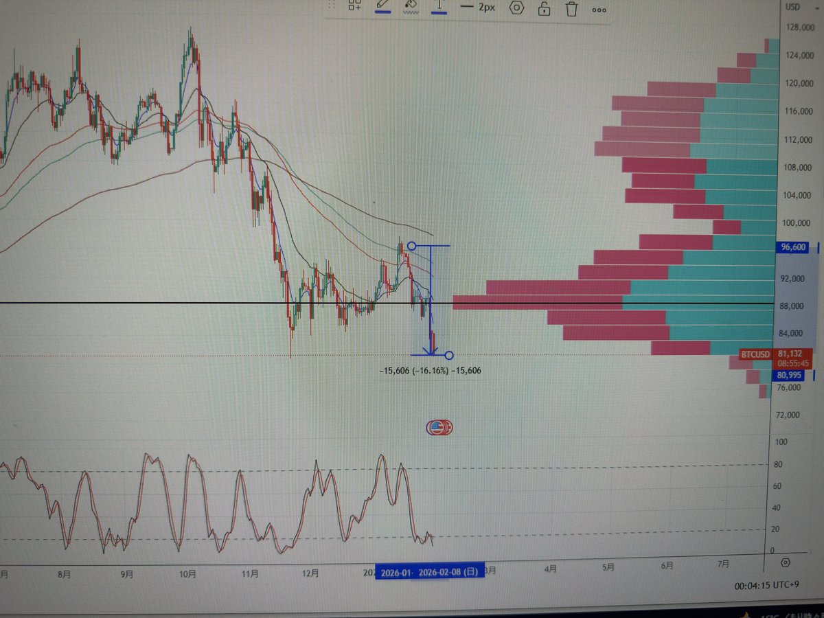 BTCここ割れるんだったらまた$70000台で買えばよいし。ちょっと長い旅になるかもだけど