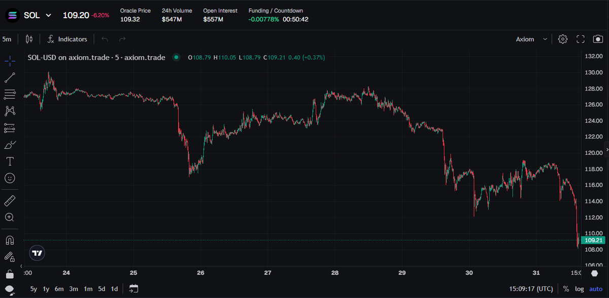 Deadmanmod47942's tweet photo. $Solana Who's buying the dip? Solana eco is still pumping and growing daily #Solana #trenches #axiom #MemeCoinSeason #dev https://t.co/39bhCc2JUS