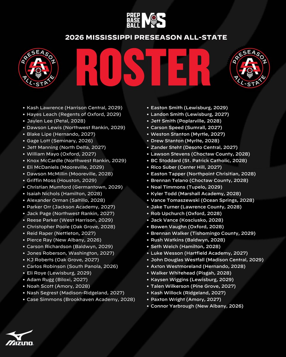 PrepBaseballMS's tweet photo. #𝐌𝐒𝐏𝐀𝐒𝟐𝟔: 𝐑𝐨𝐬𝐭𝐞𝐫 𝐃𝐫𝐨𝐩 📋😎

+ The 2026 Mississippi Preseason All-State will feature over 120 of the top players across the state throughout the 2026-2029 classes on Sunday, February 1 at @HailStateBB.

𝐄𝐯𝐞𝐧𝐭 𝐏𝐫𝐞𝐯𝐢𝐞𝐰 ➡️ https://t.co/VMxJzpu64N
𝐅𝐮𝐥𝐥 𝐑𝐨𝐬𝐭𝐞𝐫 ➡️ https://t.co/SB0Z8wmaXA