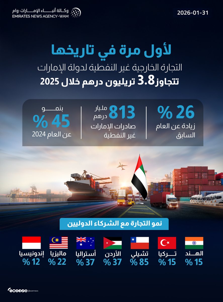wamnews's tweet image. لأول مرة في تاريخها.. التجارة الخارجية غير النفطية لدولة #الإمارات تتجاوز 3.8 تريليون درهم خلال 2025

#وام