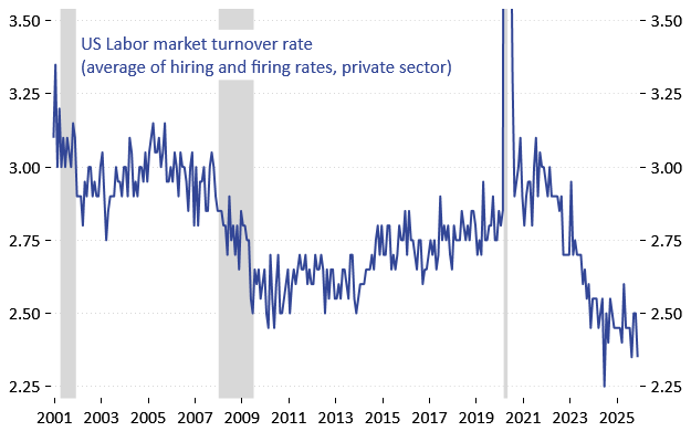 CarstenVal's tweet photo. US labor market churning rate is the lowest on record - lower than in 2009 when unemployment was 10%!

The US labor market is basically  frozen. Just like the housing market. https://t.co/yA4XbNEdwI