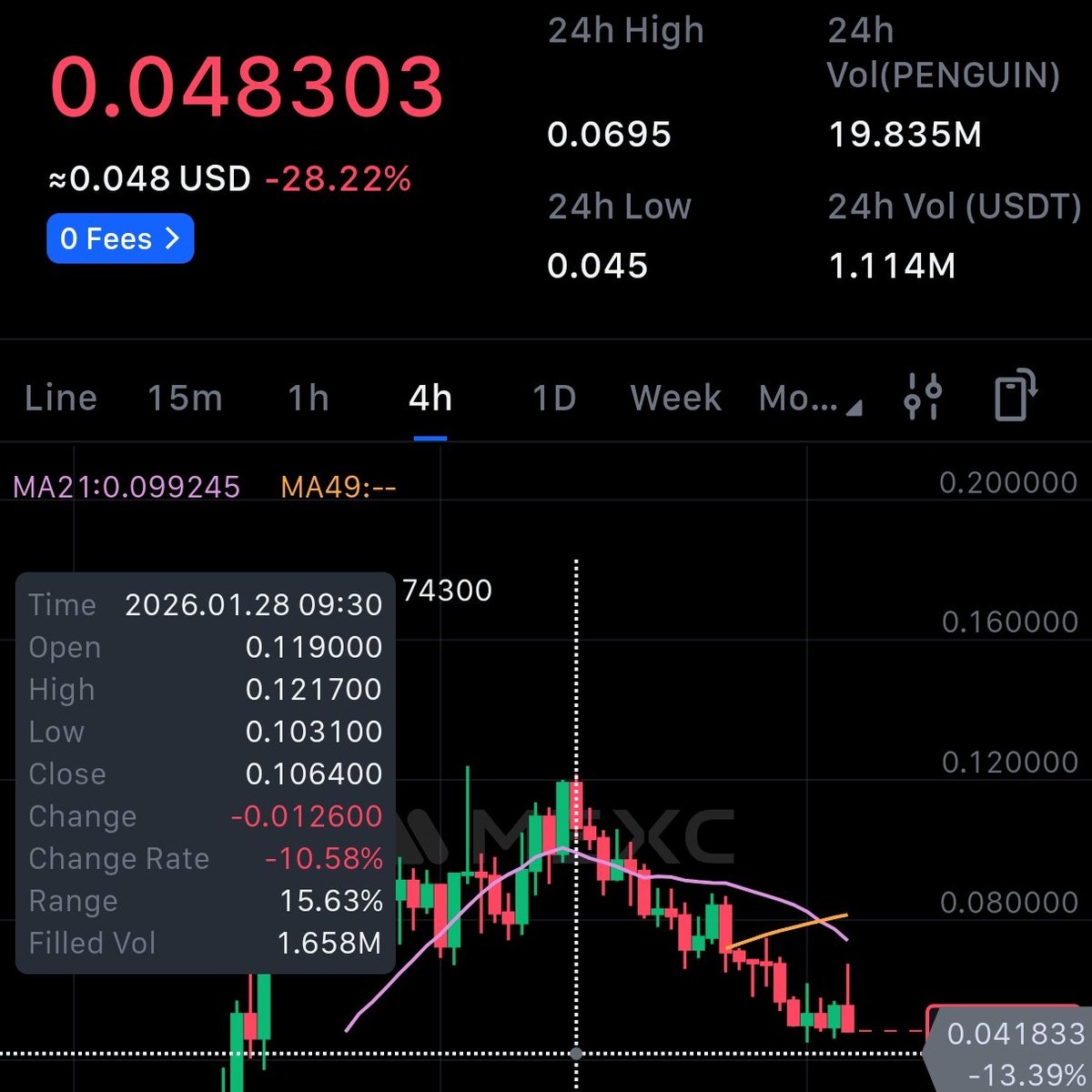 $PENGUIN in case you missed it earlier.

$0.042 - CMP.... short term.