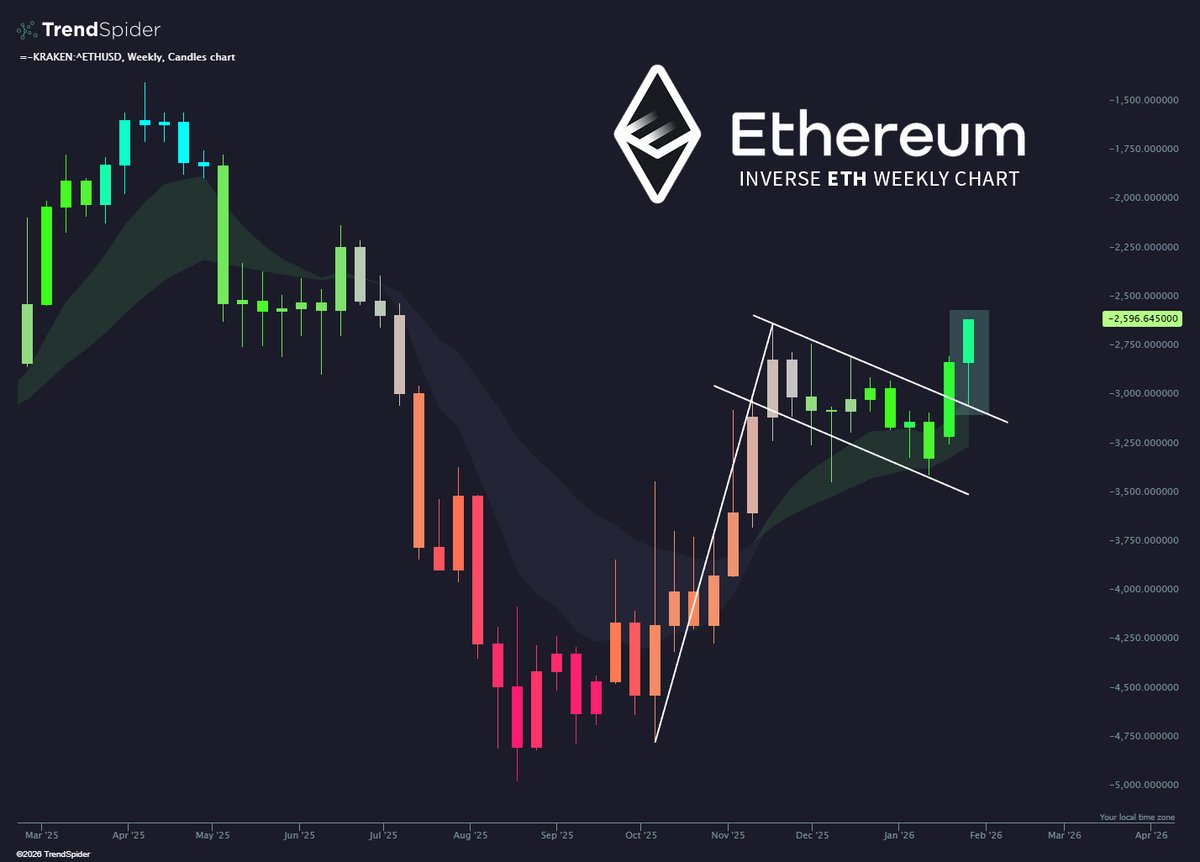 TrendSpider's tweet image. The good news: clean bull flag break on $ETHUSD.

The bad news: it’s inverted.