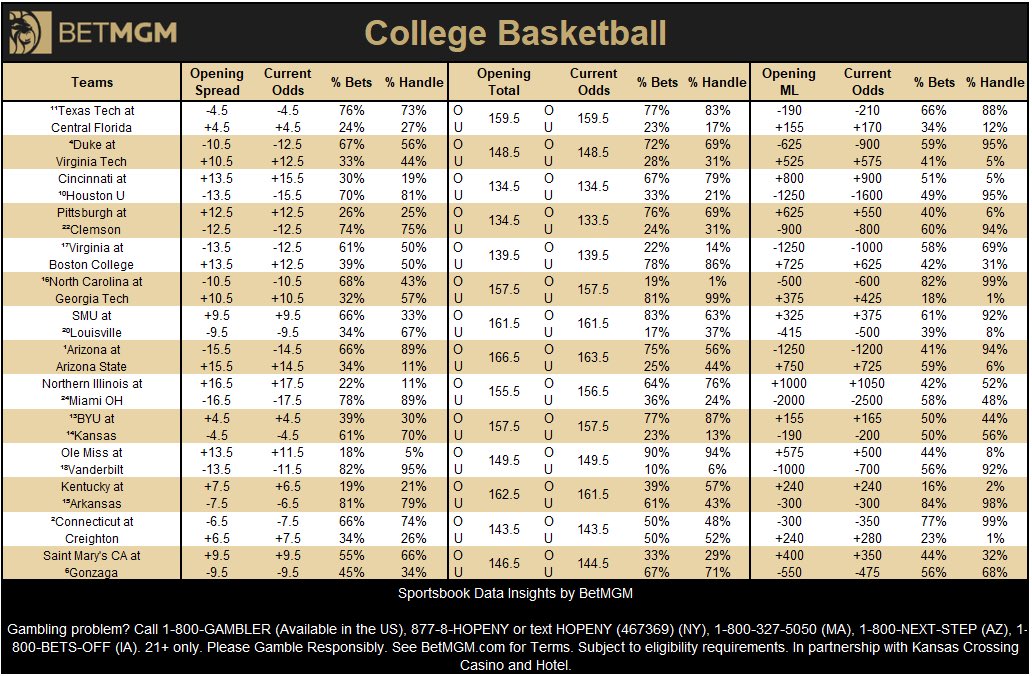 johnewing's tweet photo. Saturday College Basketball betting at @BetMGM 

Most bet spreads 🎟️
1. Texas Tech -4.5
2. Duke -12.5
3. Arkansas -6.5
4. Kansas -4.5
5. Arizona -14.5

Most bet spreads 💰
1. Texas Tech -4.5
2. Arkansas -6.5
3. Arizona -14.5
4. Duke -12.5
5. Kansas -4.5

Most bet money lines 🎟️
1. Arkansas -300
2. BYU +165
3. Texas Tech -210
4. Duke -900
5. Arizona State +725

Most bet money lines 💰
1. Duke -900
2. Arizona -1200
3. North Carolina -600
4. Arkansas -300
5. Texas Tech -210

Most bet totals 🎟️
1. BYU at Kansas Over 157.5
2. Cincinnati at Houston U Over 134.5
3. Duke at Virginia Tech Over 148.5
4. Texas Tech at Central Florida Over 159.5
5. Arizona at Arizona State Over 163.5