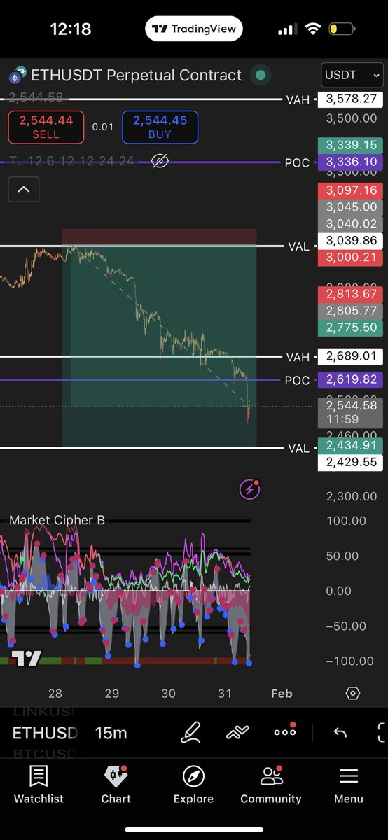 johnsantos718's tweet photo. i don’t have to say much, i let my trades do the talking 🥂.  @Frankie_Candles @DarronBBrown my mentors, my friends…yall have changed my life. #BTC #ETH #SOL https://t.co/ktqxt5aWG6