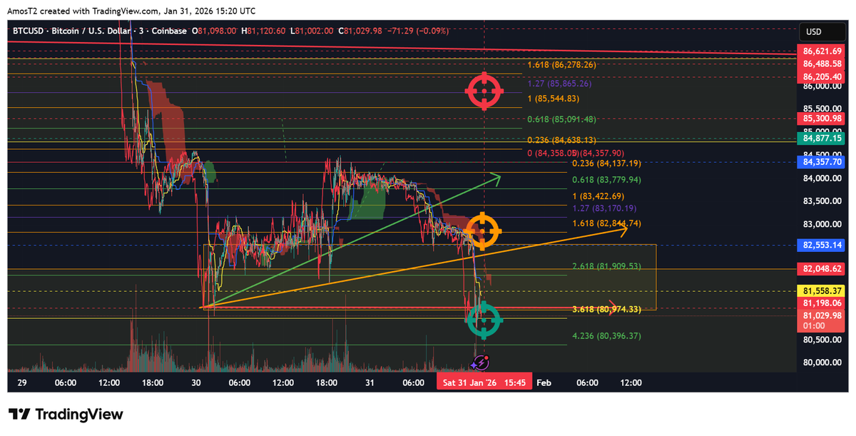 AmosT333's tweet image. #BTC 3 min fail Play it in reverse 80974/83170/85865 #DanceMonkey