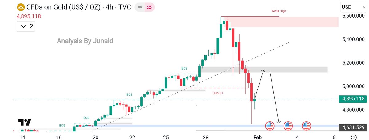 #Gold (#XAUUSD) – Update | 4H
Price has reacted from the demand/support zone around 4,850–4,900, showing a short-term bounce.
This bounce looks corrective, not a full trend reversal yet. 
Immediate upside resistance lies near 5,100–5,200 (previous supply / mitigation zone).