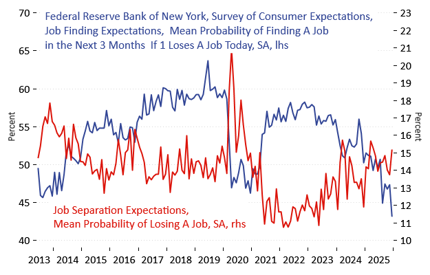 CarstenVal's tweet photo. Another reflection of the freezing over: Respondents perception of the "probability of finding a job within 3 months if fired" is lowest in NY Fed survey history sine 2013: https://t.co/FDQB7JUfiv