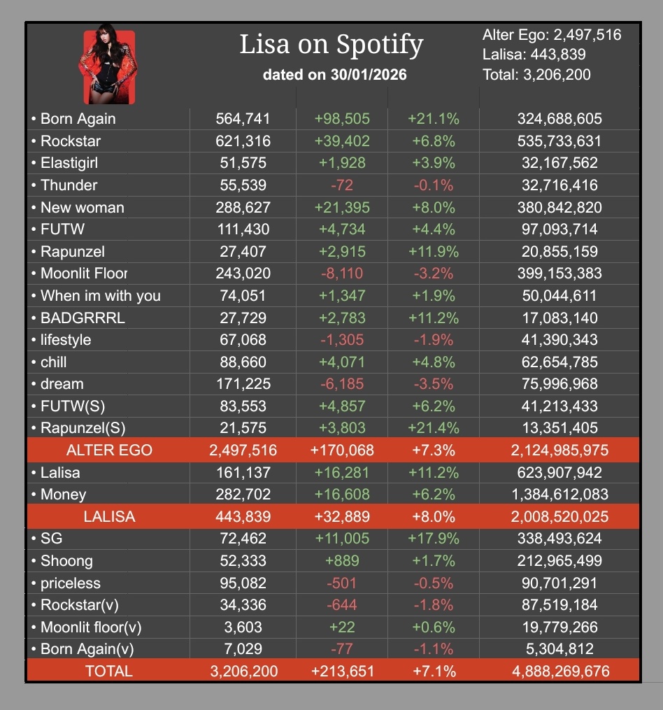 Lisa Daily streams on Spotify
30/01/2026

Alter Ego: 2,497,516(+170,068)
Lalisa: 443,839(+32,889)
Total: 3,206,200(+213,651)

biggest gainer: Rapunzel(kiki solo version), up with +21.5%