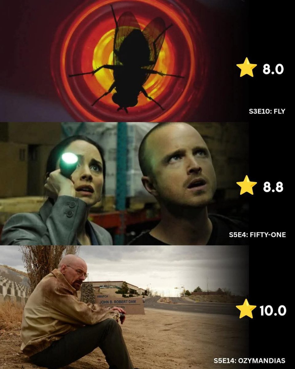 Cine_vichaar's tweet image. Before the epic Knives Out trilogy, Rian Johnson directed some of Breaking Bad’s best episodes