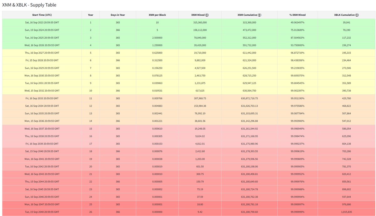 Superblocks ( $XBLK) issuance does not halve like $XNM does. Instead it’s based on finding rare hashes at constant (expected rate).

#Xenblocks Genesis: Sep 16, 2023
• Days live: 868
• Total XBLK found: 92,854
• Actual ratio: 1 XBLK per ~807.75 blocks
• Avg XBLK/day: ~106.96