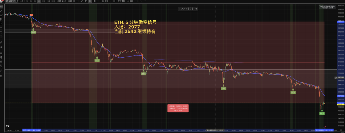 JZ_JP_Crypto's tweet photo. #ETH 2970 附近的空单信号保持到现在，400 点的趋势利润😃

信号试用 私信 https://t.co/QBC538p1yo