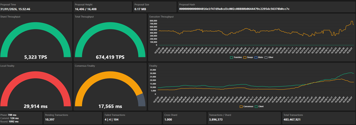 674k swaps per second (TPS) on the Hyperscale public test caught from my own node. 

Finality is a little high atm, but already stabilising