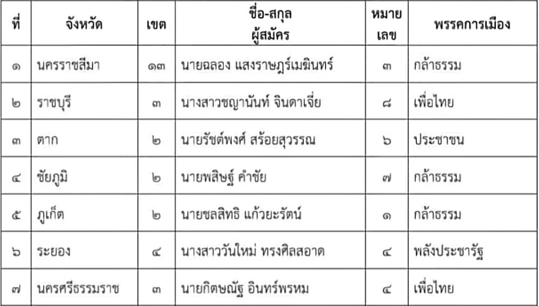 “ศาลฎีกา” สั่งถอนชื่อผู้สมัครสส. 7 ราย จาก 4 พรรคการเมือง เหตุ ขาดคุณสมบัติ #เลือกตั้ง69