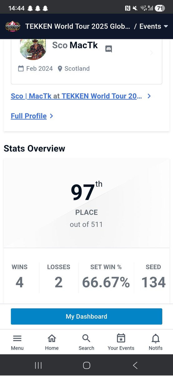 What can I say really proud to perform at twt getting 97th only 1 year into this game ill come back stronger thanks for everyone that supported me today ❤️ #TWT2025