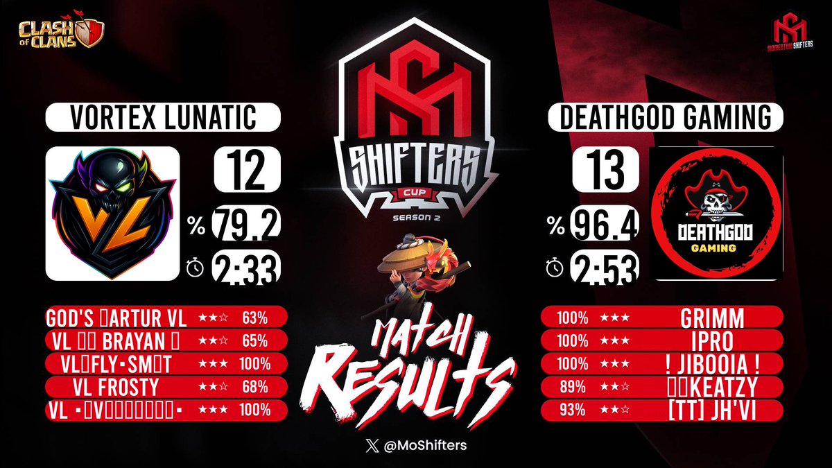 ScrewerOfficial's tweet photo. R32 ☑️ ShiftersCup
@CoCEsports #ClashOfClans 
Great display of hits 
Gg to our powerful lineup @_Grim_M @EduardoLucasP @Keatzycoc @JyVeliz @LTQureshi @iPro_coc https://t.co/dDJ3Pc6wyP